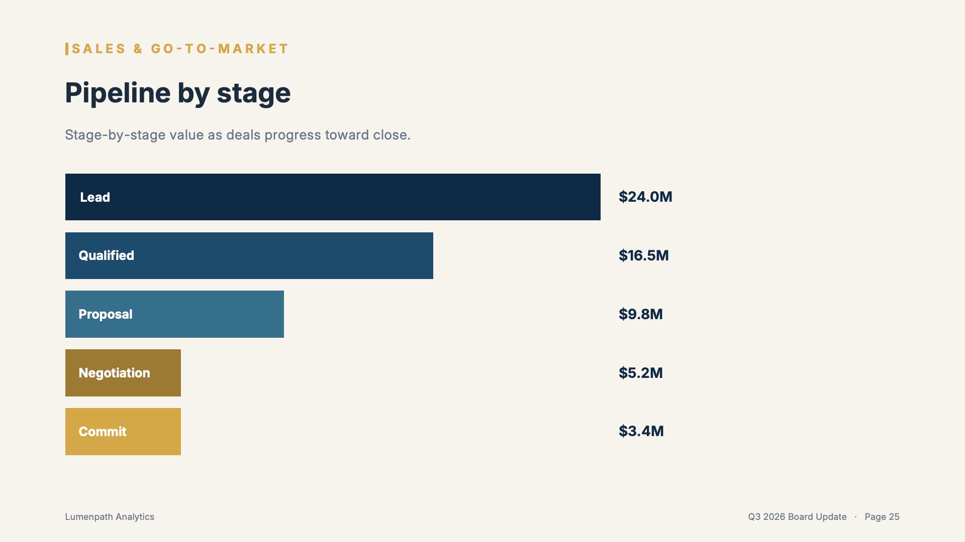Sales & Go-to-Market — Pipeline by stage
