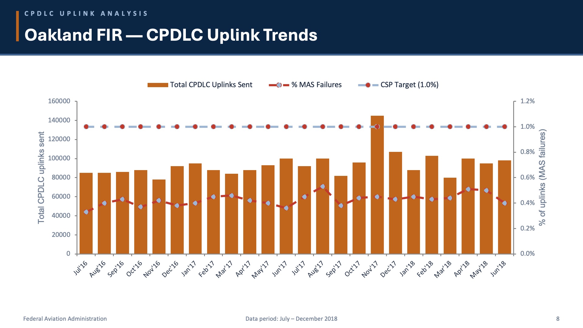 Oakland FIR — CPDLC Uplink Trends chart
