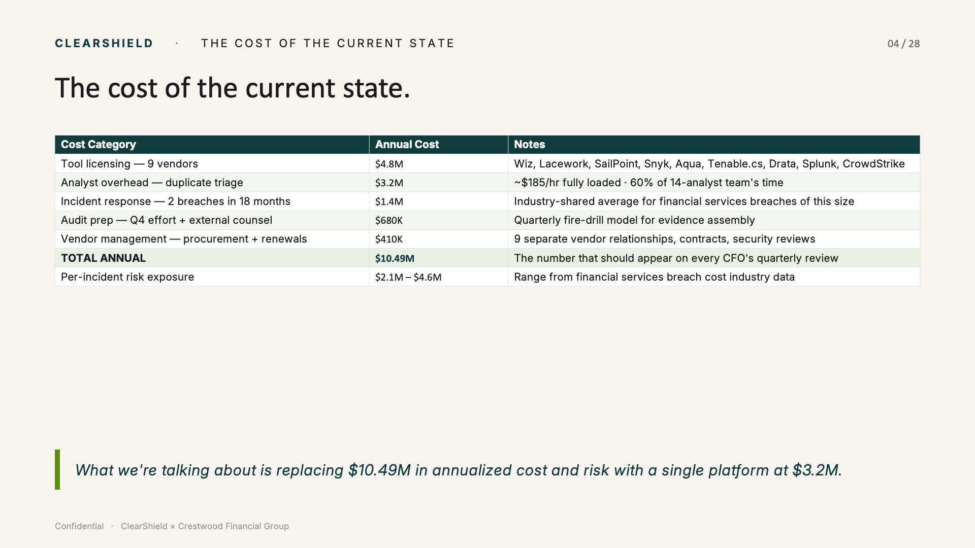 The Cost of the Current State — $10.49M annual