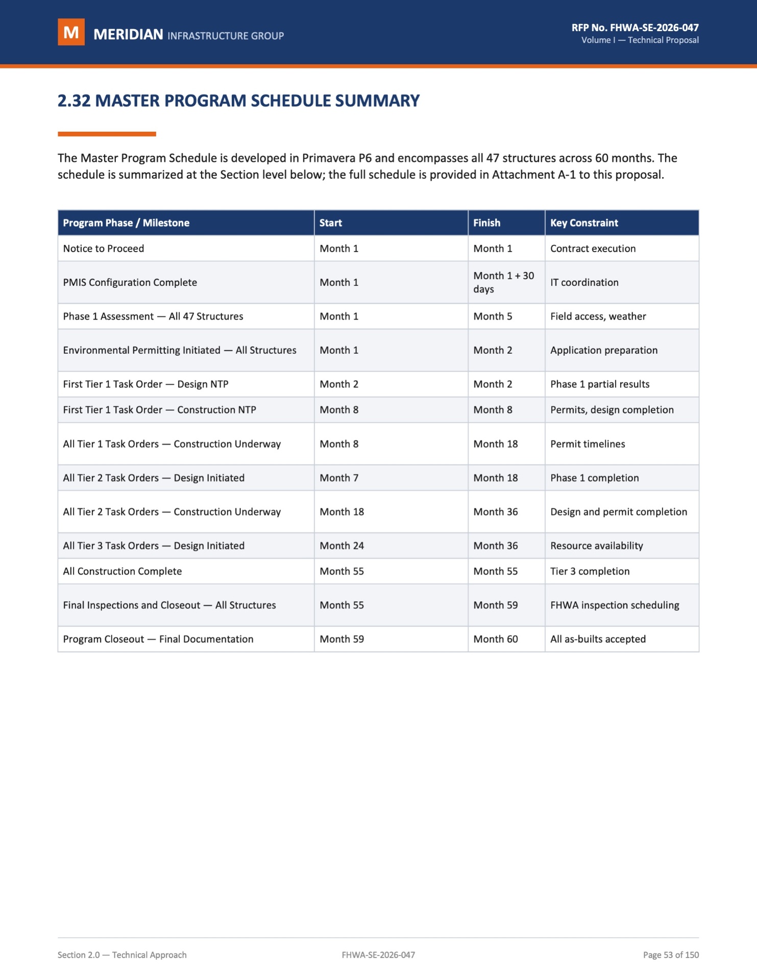Section 2.32 — Master Program Schedule Summary