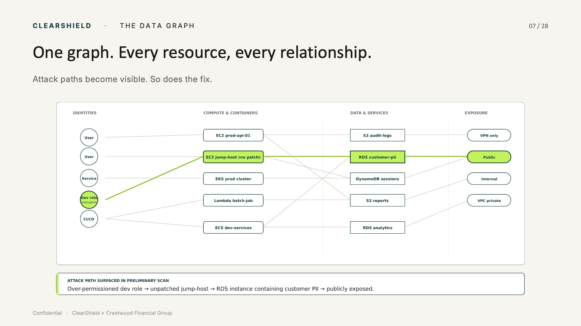 The Data Graph — Attack path surfaced