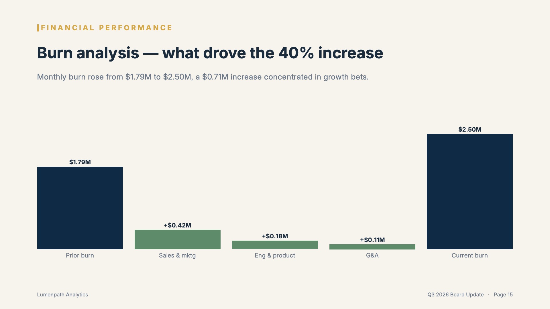 Financial Performance — Burn analysis