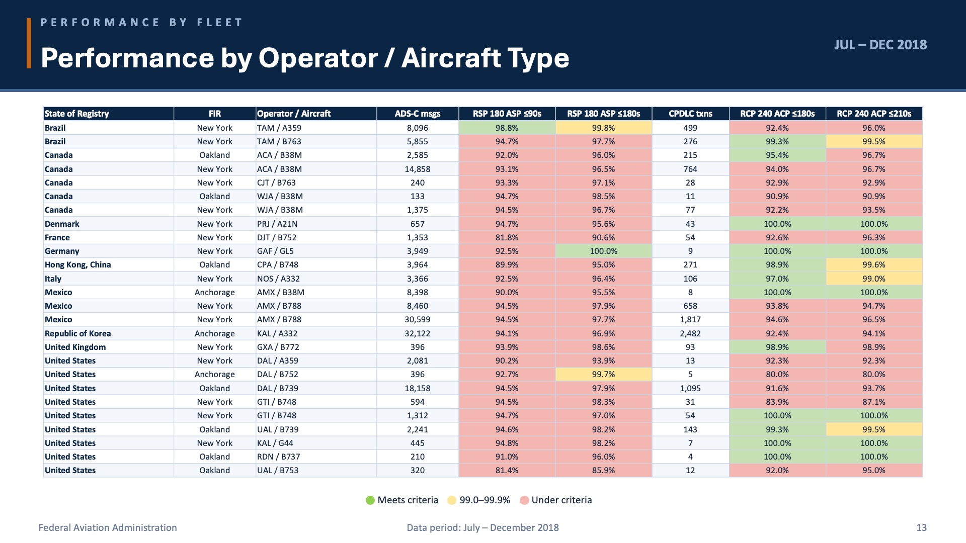 Performance by fleet data table