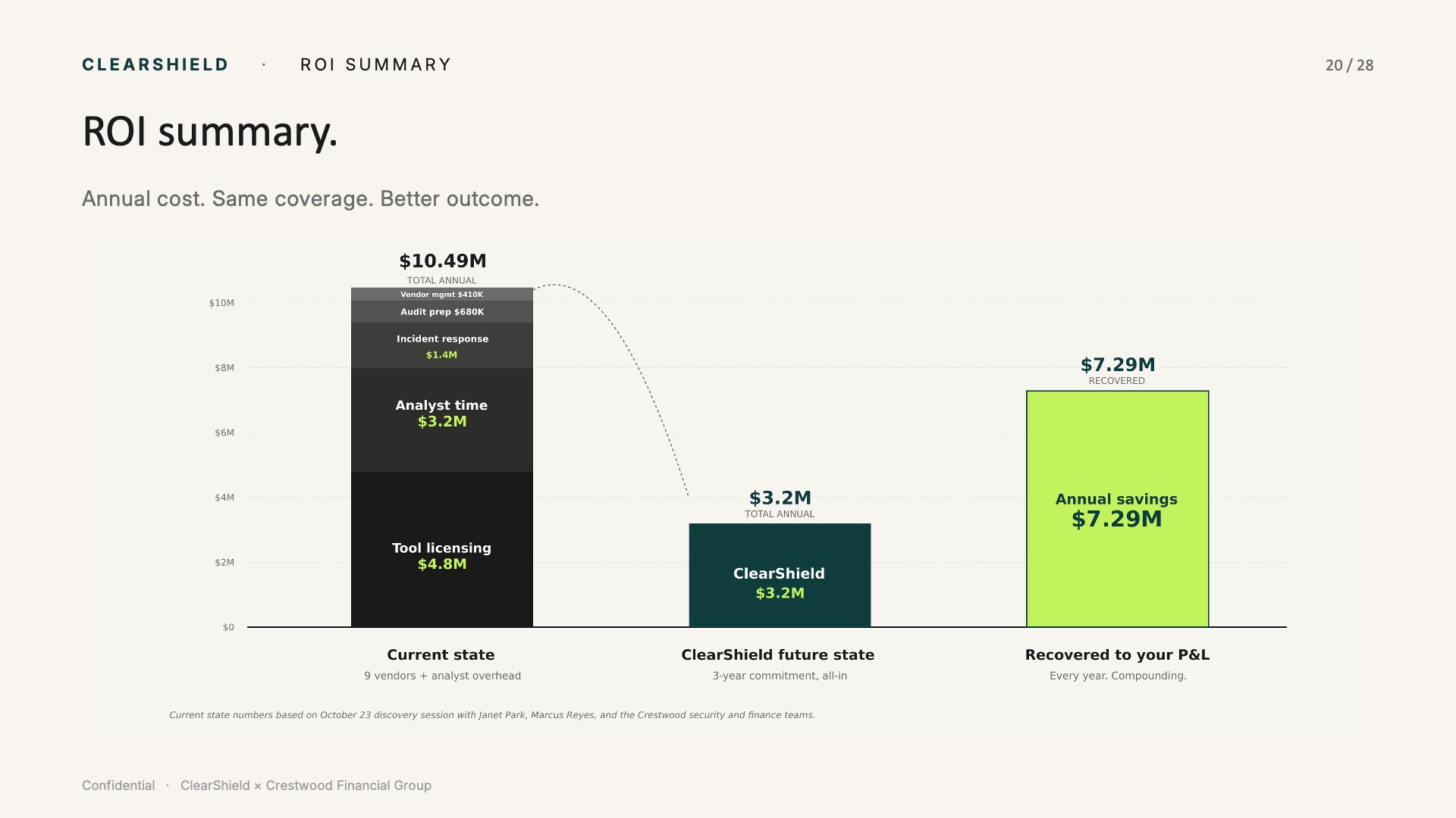 ROI Summary — $7.29M recovered annually