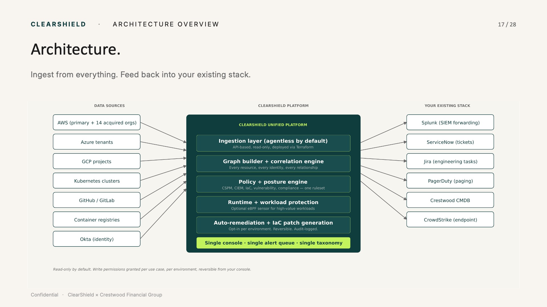 Architecture Overview — ClearShield platform