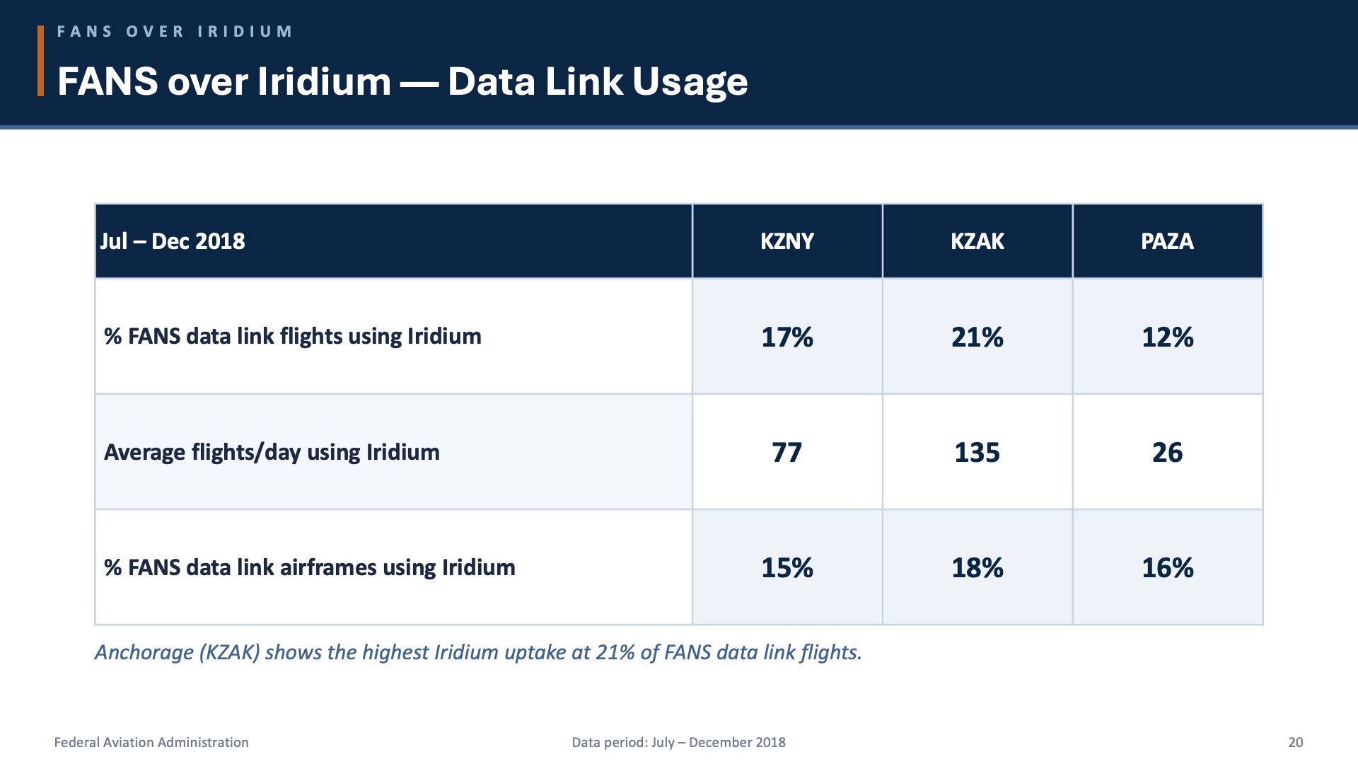 FANS over Iridium data link usage table