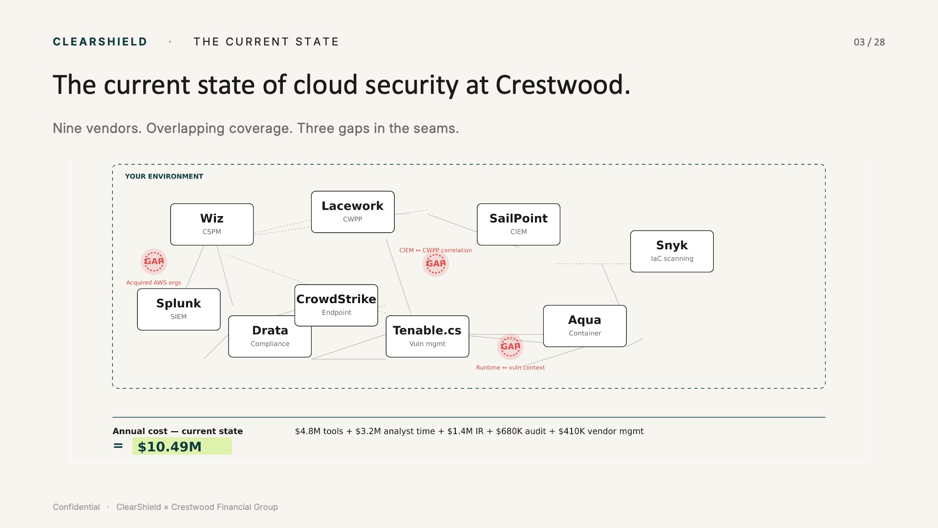 The Current State — Nine vendors, three gaps