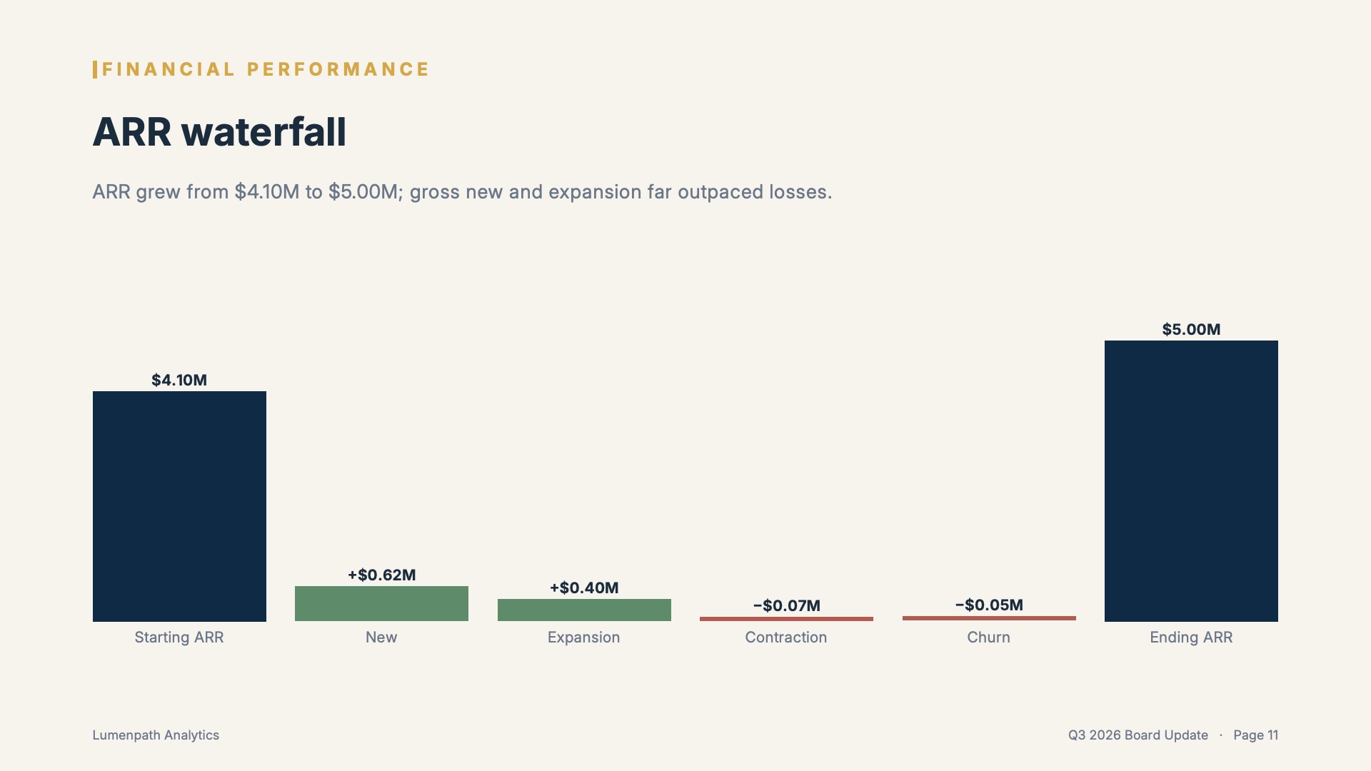 Financial Performance — ARR waterfall