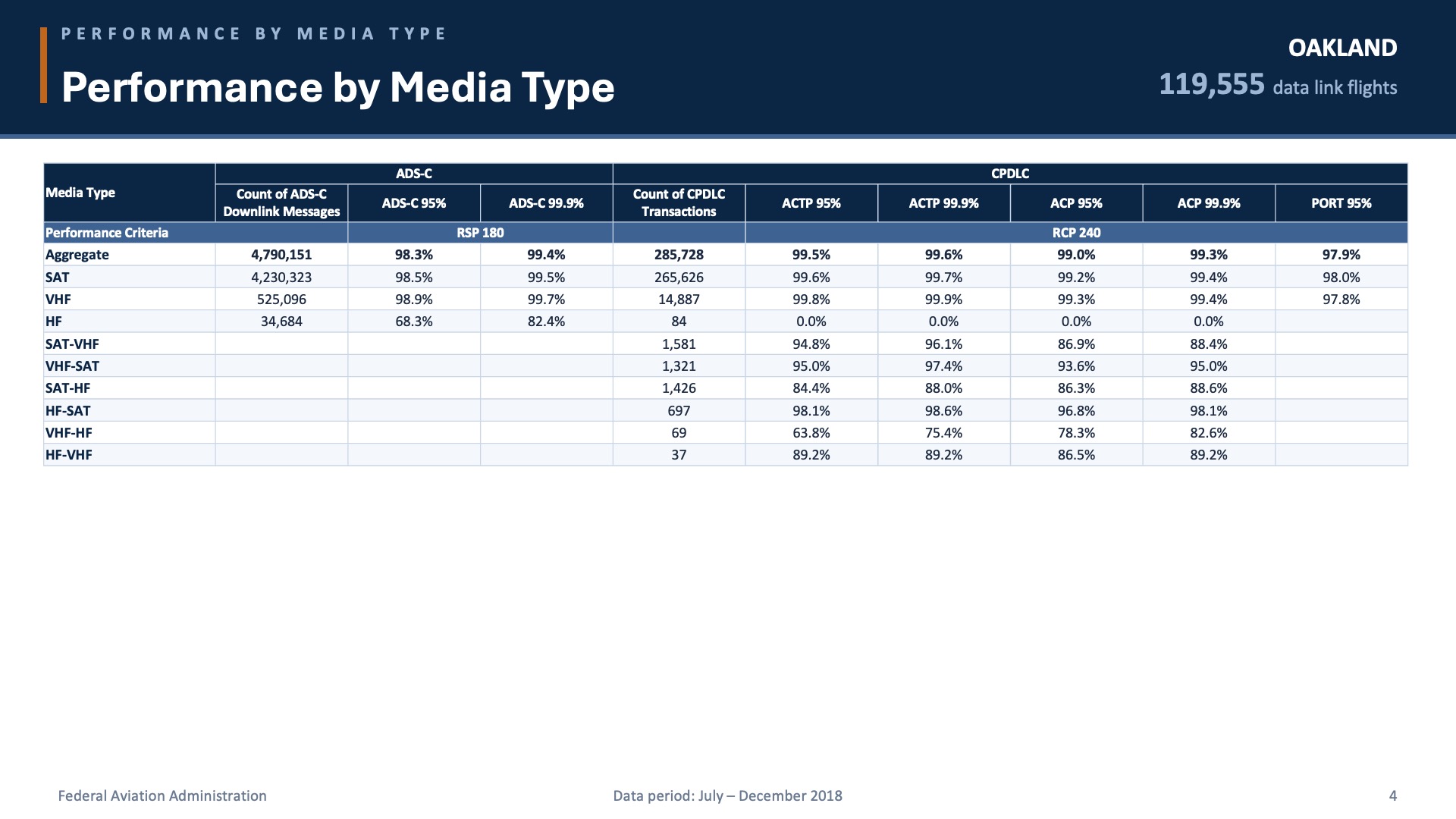 Performance data table — after