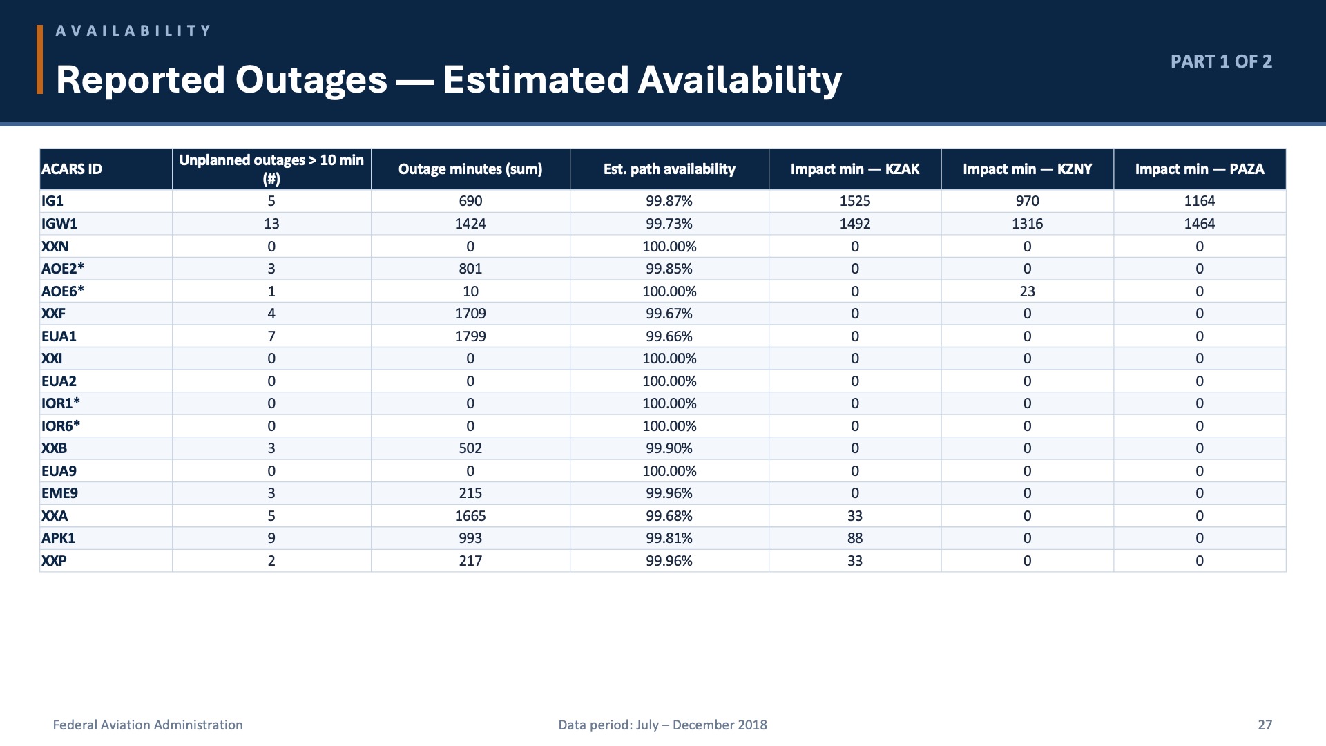 Reported outages estimated availability table