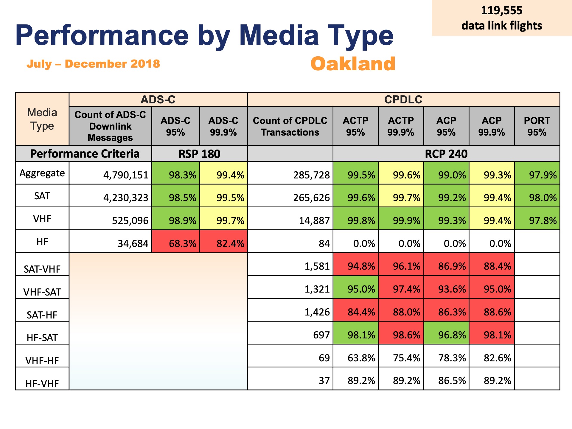 Performance data table — before