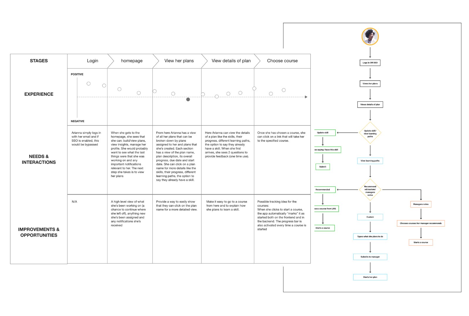Journey map and task flow I created